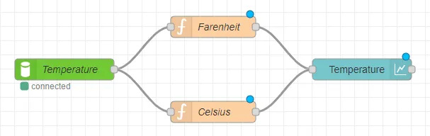 Flows canvas with chart node