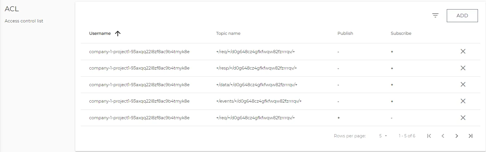Credentials tab: ACL