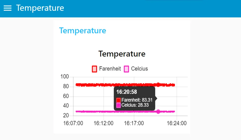 Line chart output
