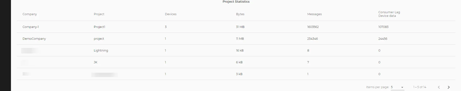 Project Statistics