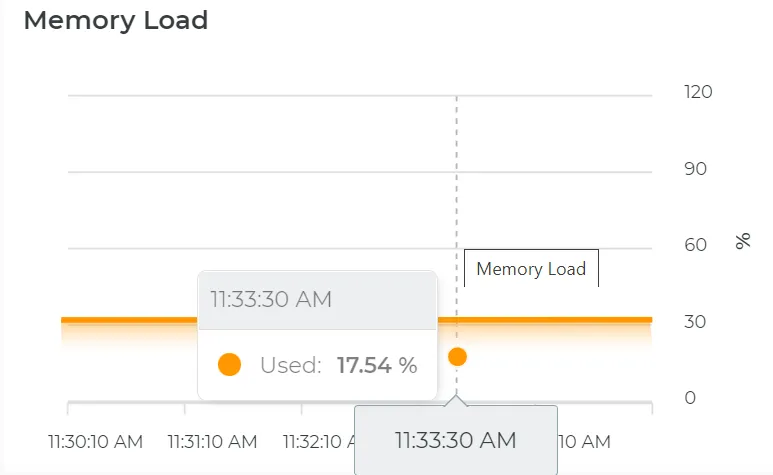 Memory Load over last 5 minutes