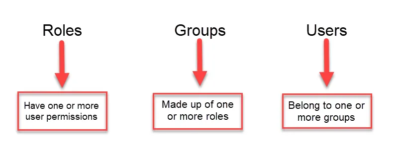 Visual representation of roles, groups, and users Visual representation of roles, groups, and users