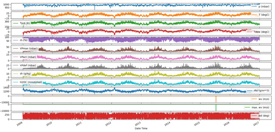 Plot of entire data set