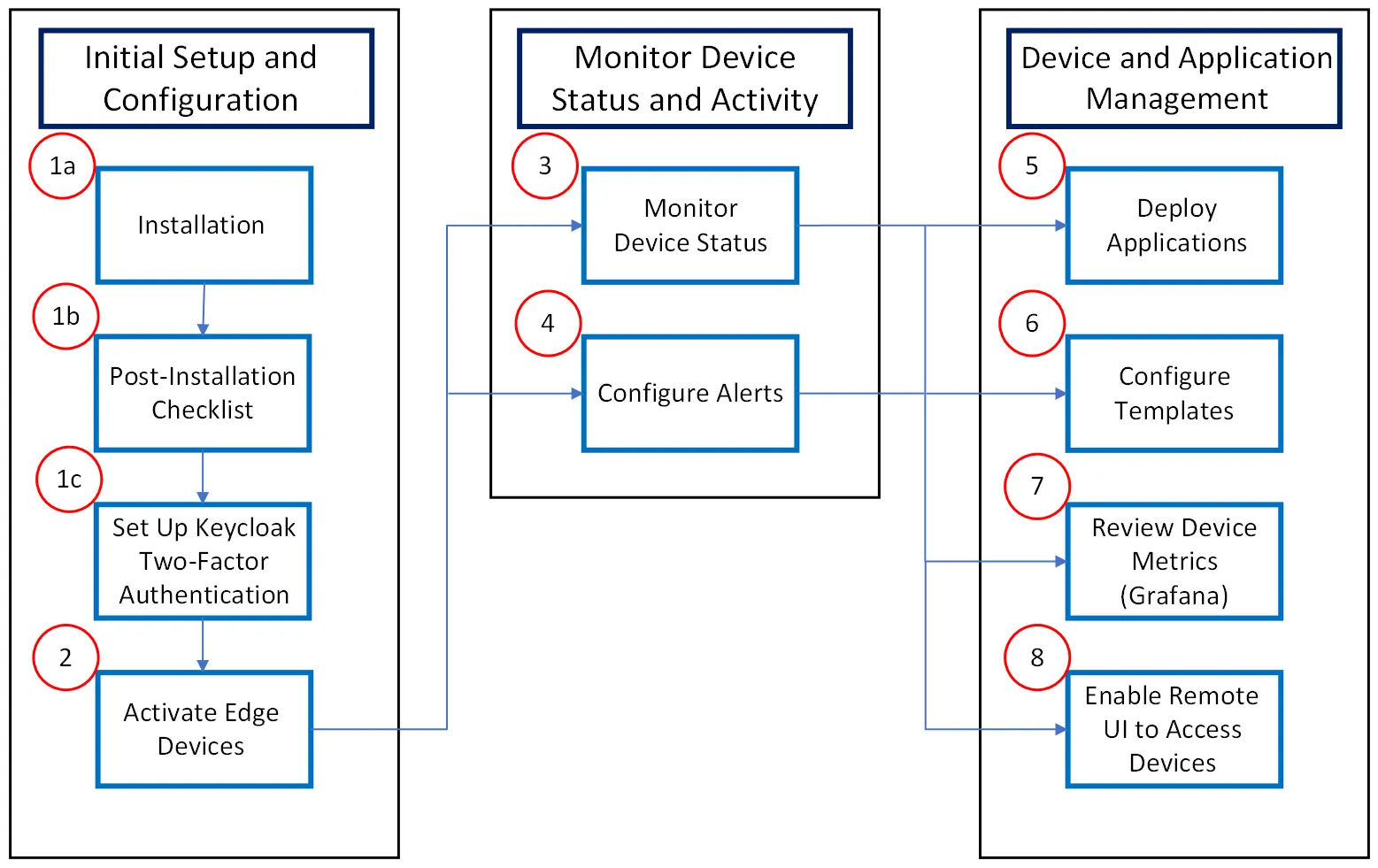 Belden Horizon Data Manager User Journey