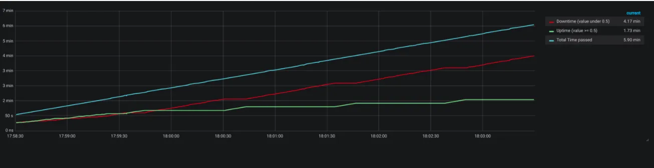 Uptime and Downtime by Value visualization