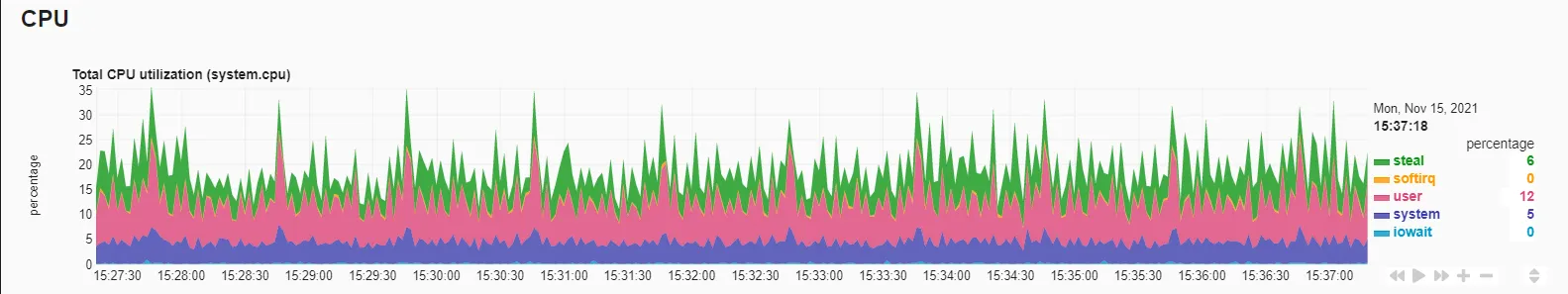 CPU utilization versus time