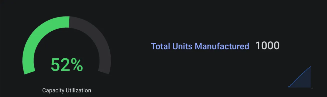 Manufacture and Counter Capacity Utilization visulization Manufacture and Counter Capacity Utilization visulization