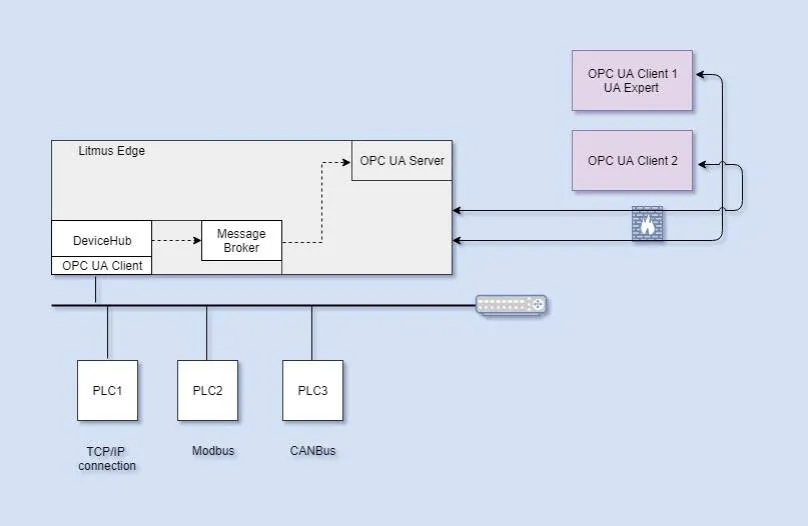 OPC UA Server-Client Model in Litmus Edge