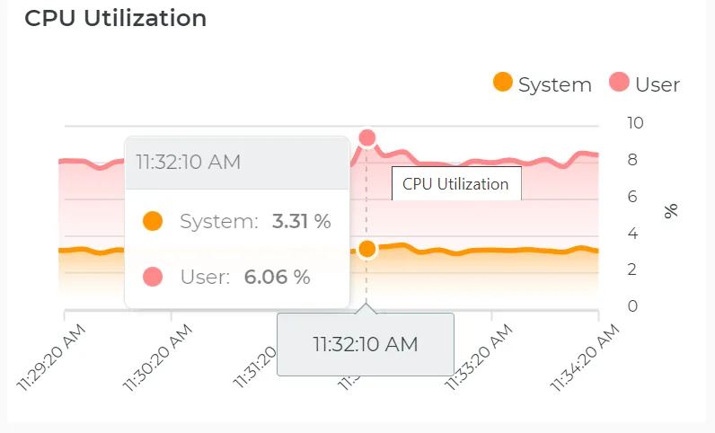 CPU Utilization over last 5 minutes