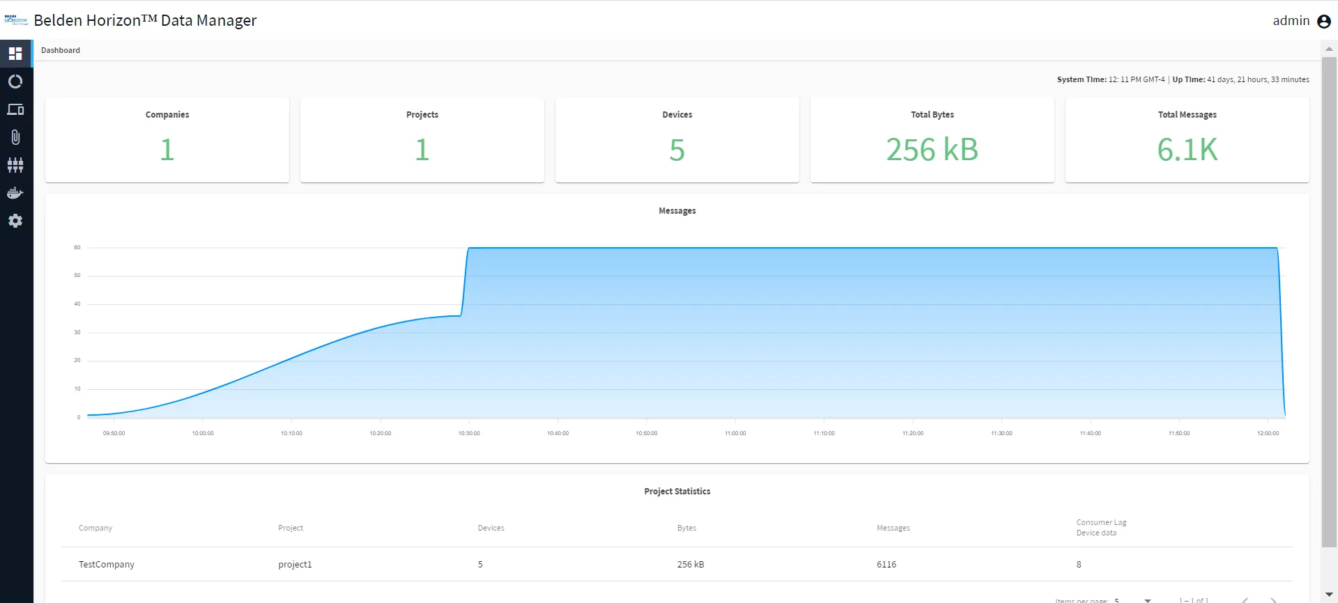 Belden Horizon Data Manager Admin Console Dashboard Global View Belden Horizon Data Manager Admin Console Dashboard Global View