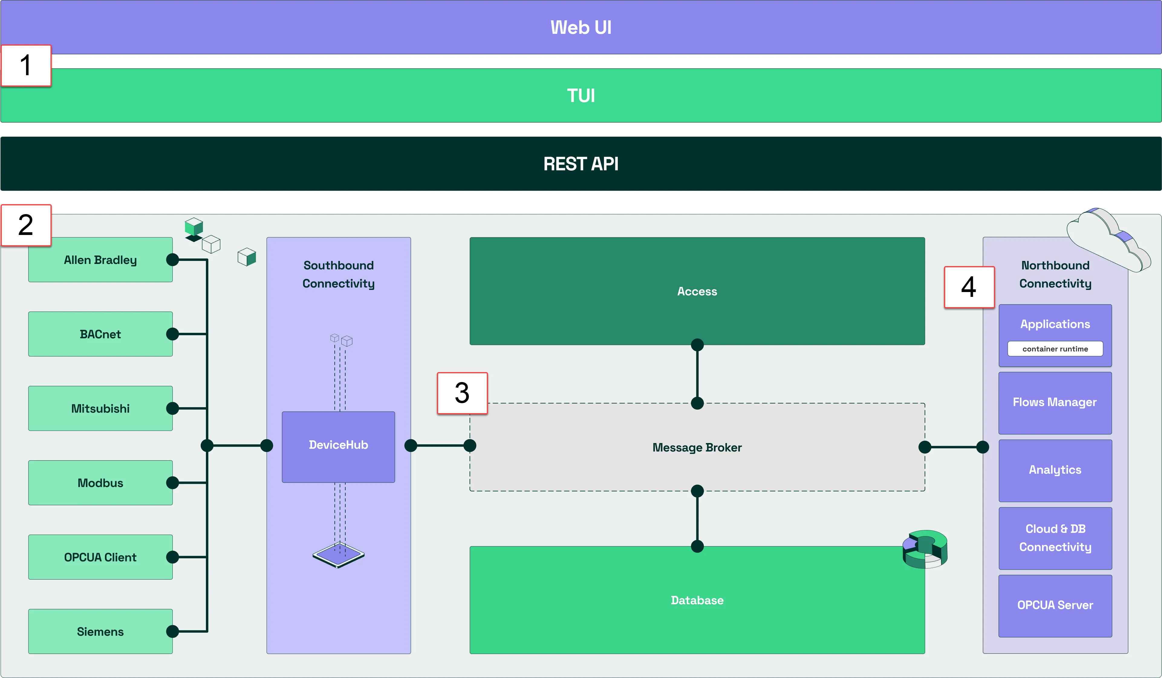 Litmus Edge system architecture