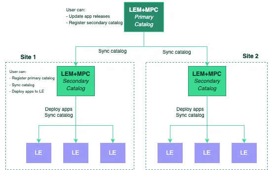 Cascade Catalog Sync Feature Overview