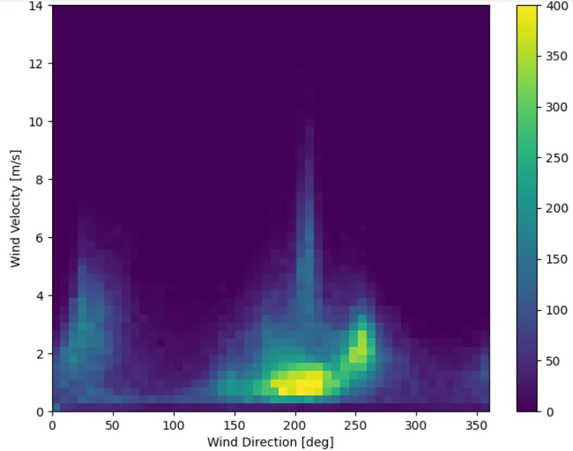 Original wind variables