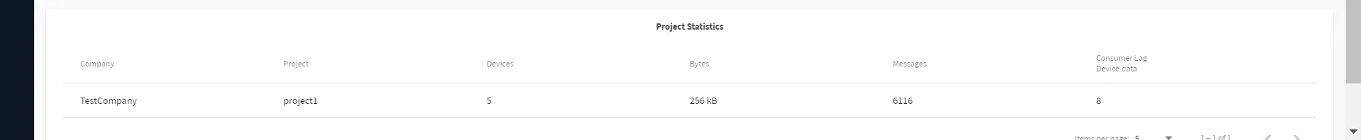 Belden Horizon Data Manager Admin Console : Dashboard : Project Statistics Belden Horizon Data Manager Admin Console : Dashboard : Project Statistics