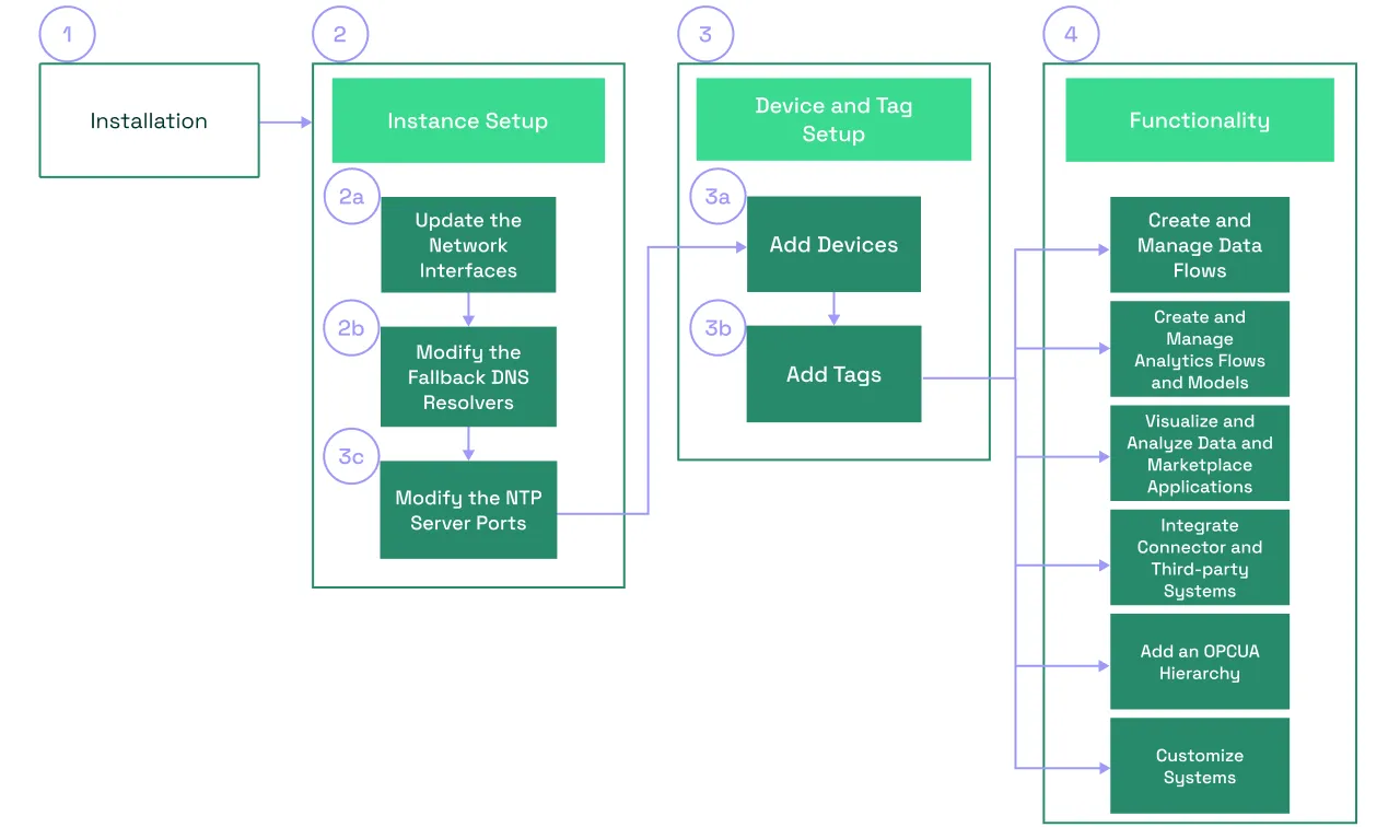Litmus Edge User Journey
