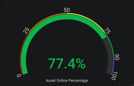 Asset Online Percentage visualization Asset Online Percentage visualization
