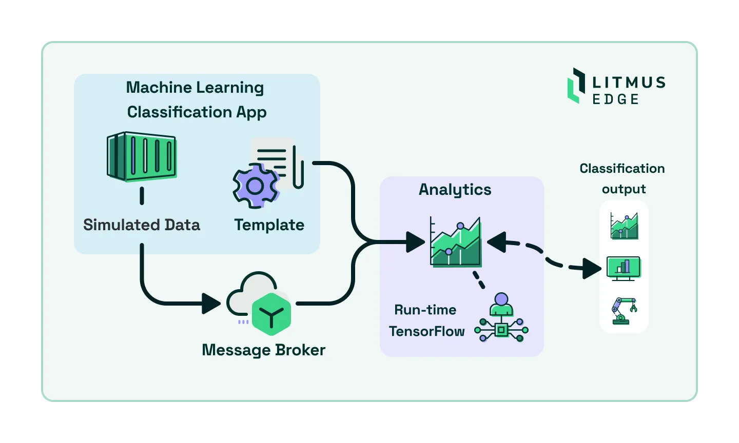 ML Classification App Architecture Diagram