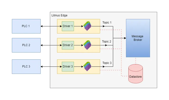 DeviceHub Architecture