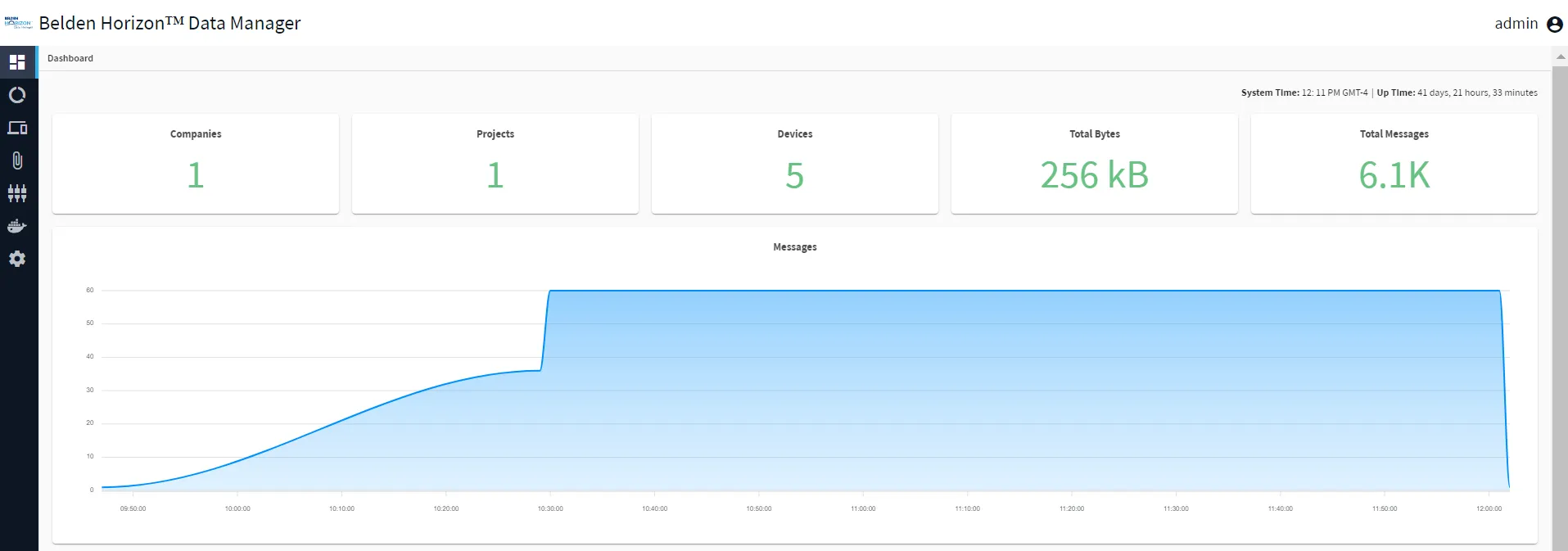 Belden Horizon Data Manager Admin Console: Dashboard Deployment Belden Horizon Data Manager Admin Console: Dashboard Deployment