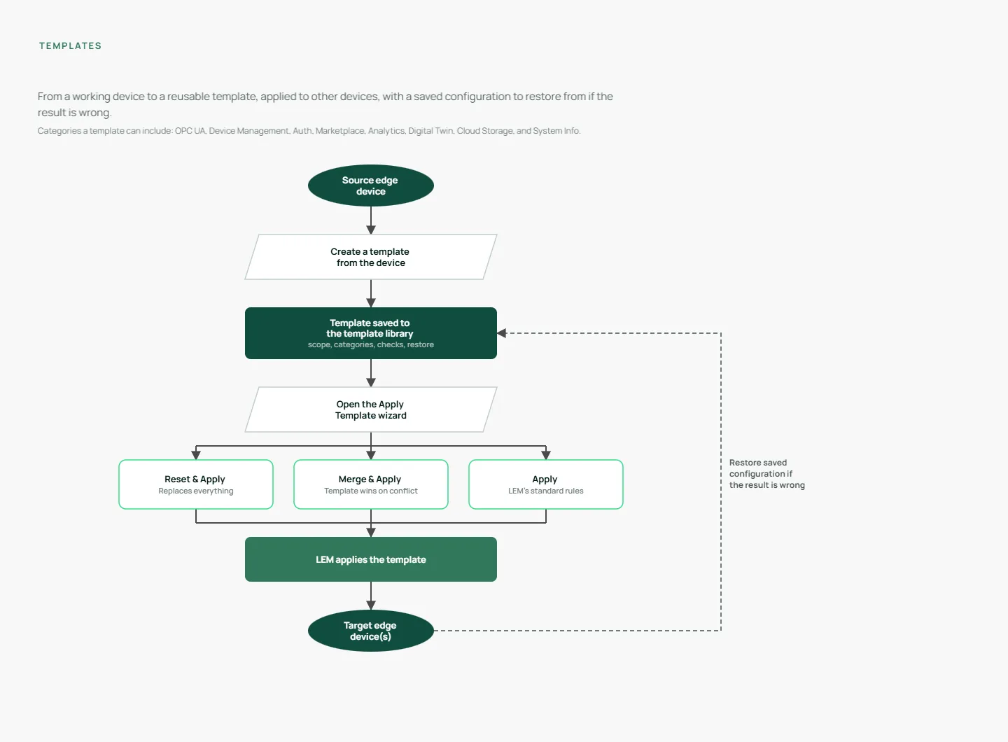 Manage Template Manage Template