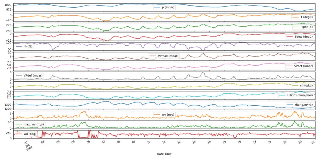 Plot of initial part of data set
