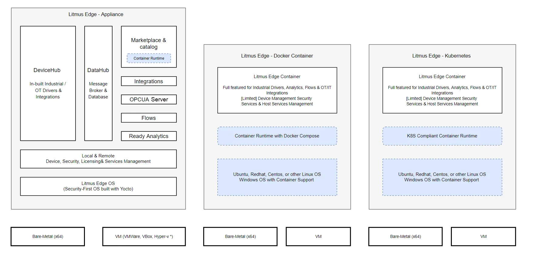 Litmus Edge Deployment Models