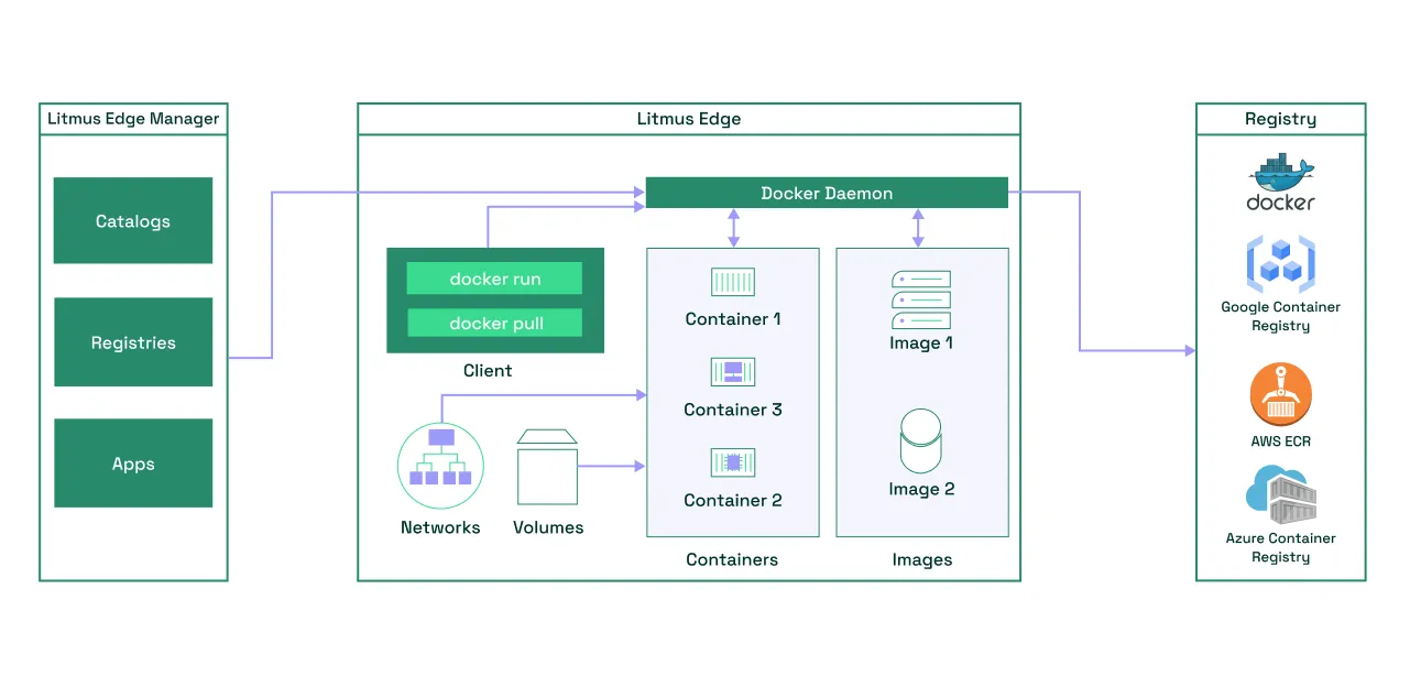Litmus Edge Marketplace Application Architecture