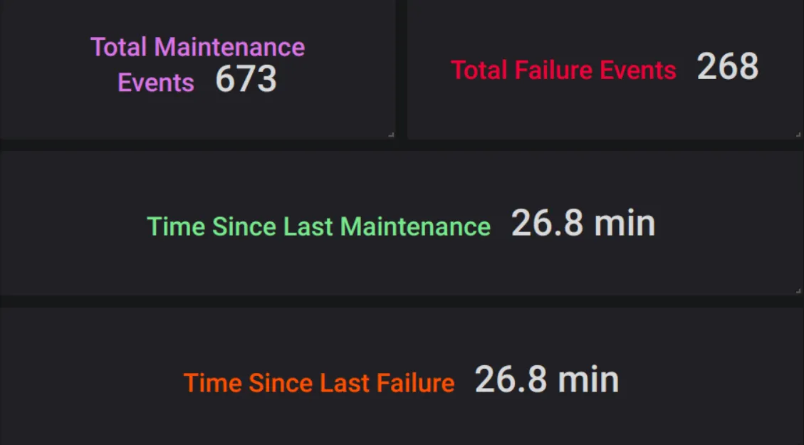 Maintenance and Failure visualization Maintenance and Failure visualization