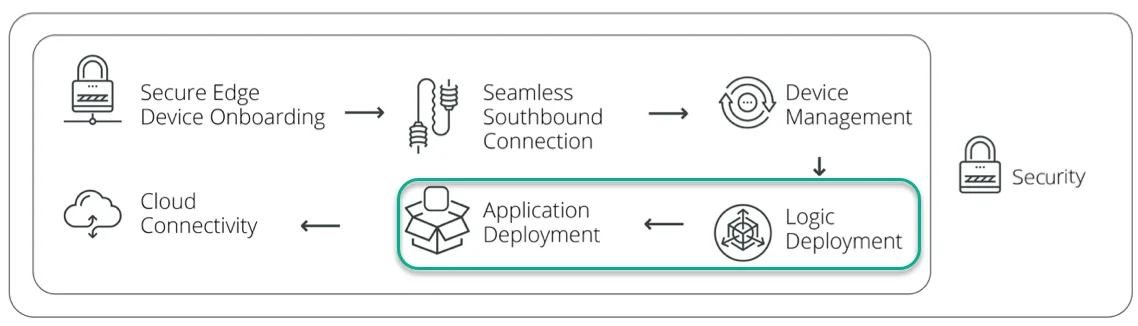 Marketplace and Application Security Architecture