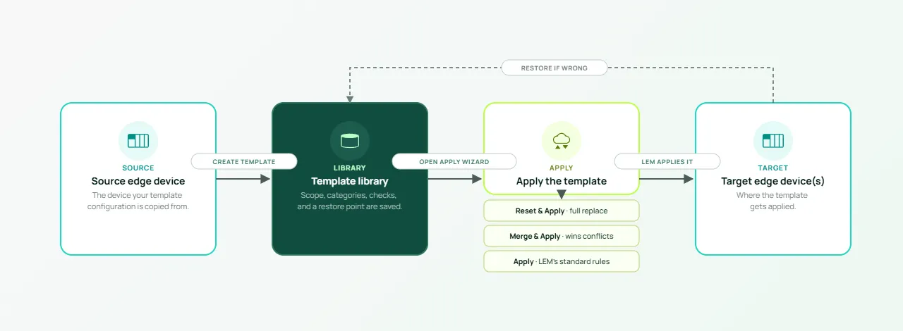 Solution template lifecycle