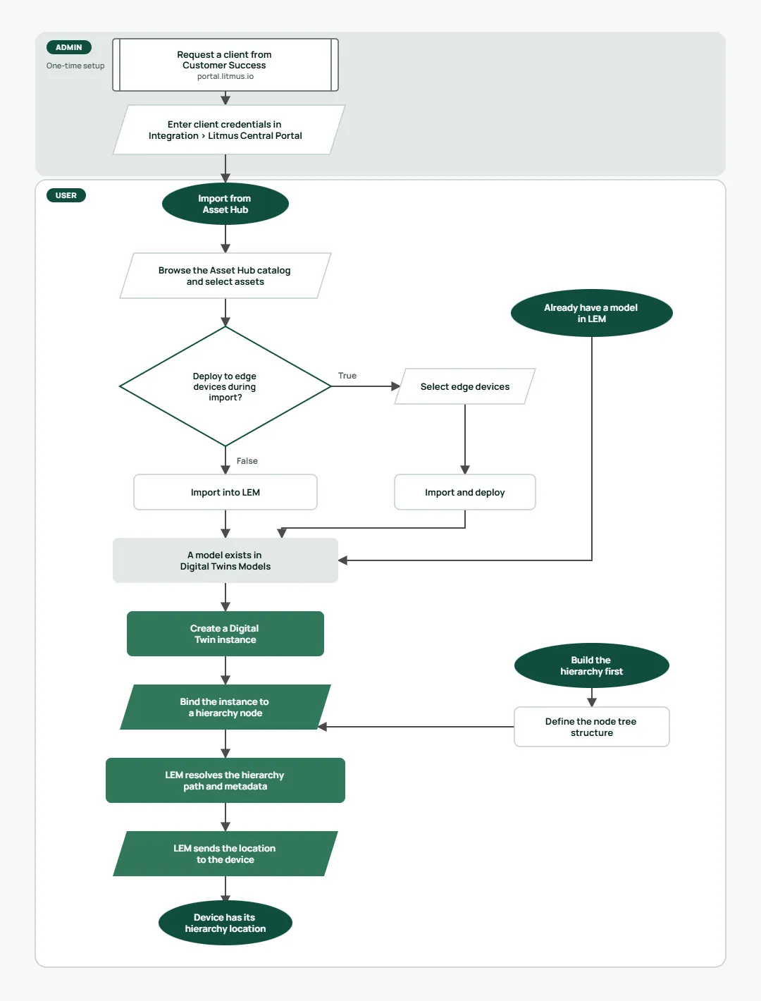 Asset Hub to asset hierarchy process flow Asset Hub to asset hierarchy process flow