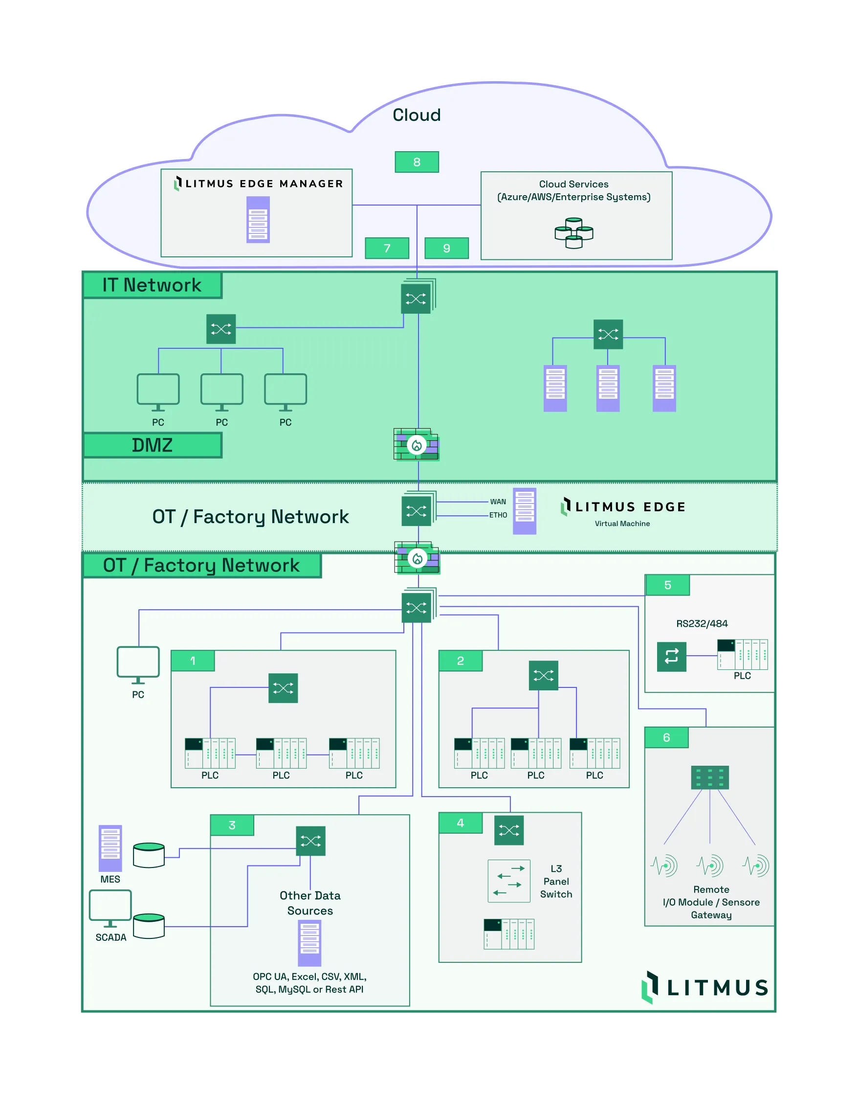 Litmus Edge Typical Network Architecture