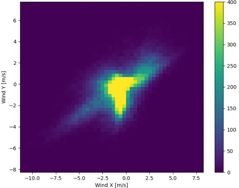 Modified wind variables