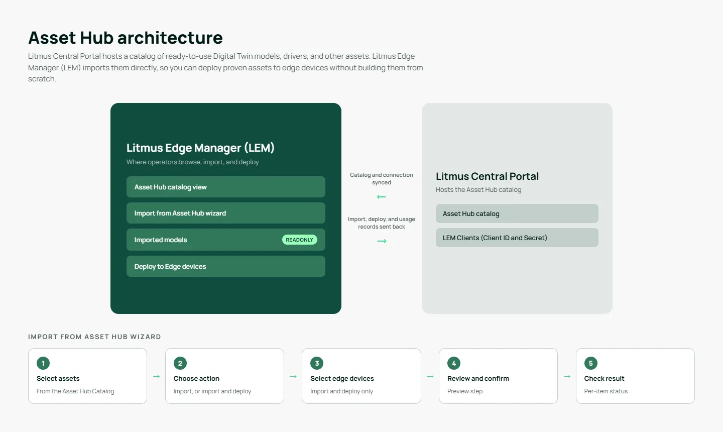 Asset hub architecture Asset hub architecture