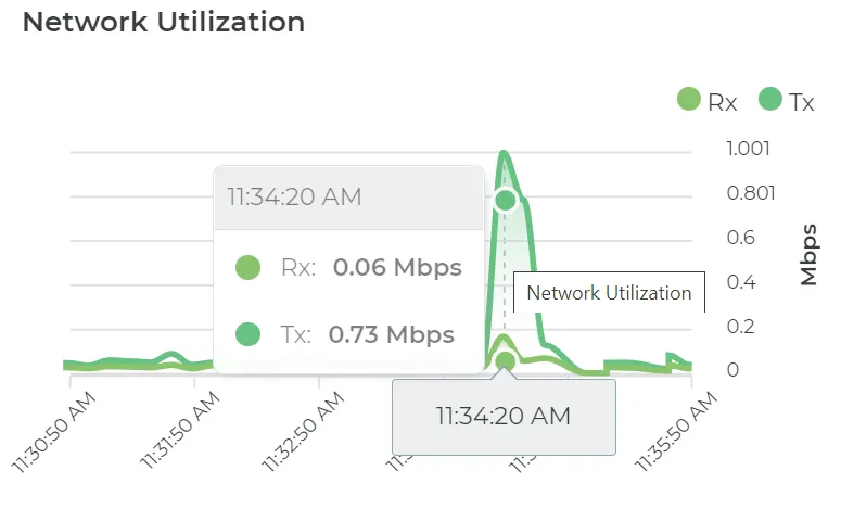Network Utilization over last 5 minutes