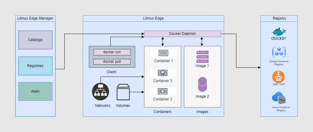 Litmus Edge Applications Architecture