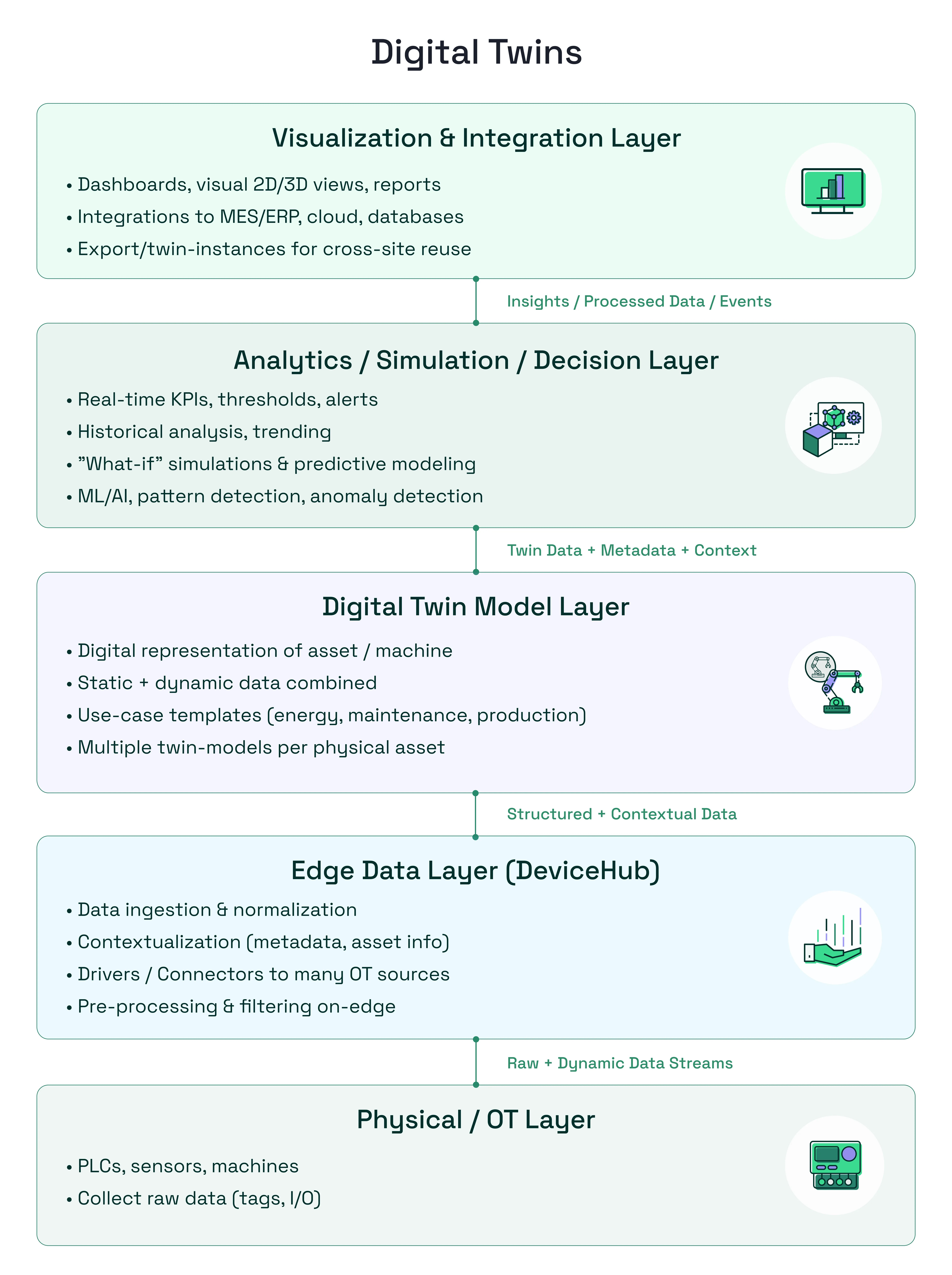 Digital Twins five-layer stack