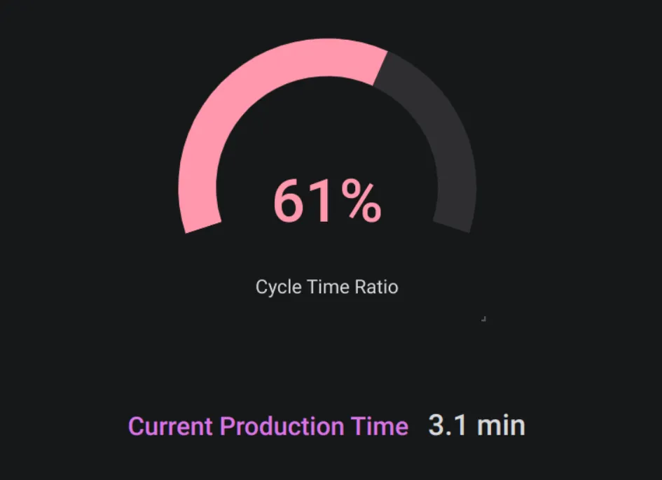 Production Cycle and Cycle Time Ratio visualization Production Cycle and Cycle Time Ratio visualization