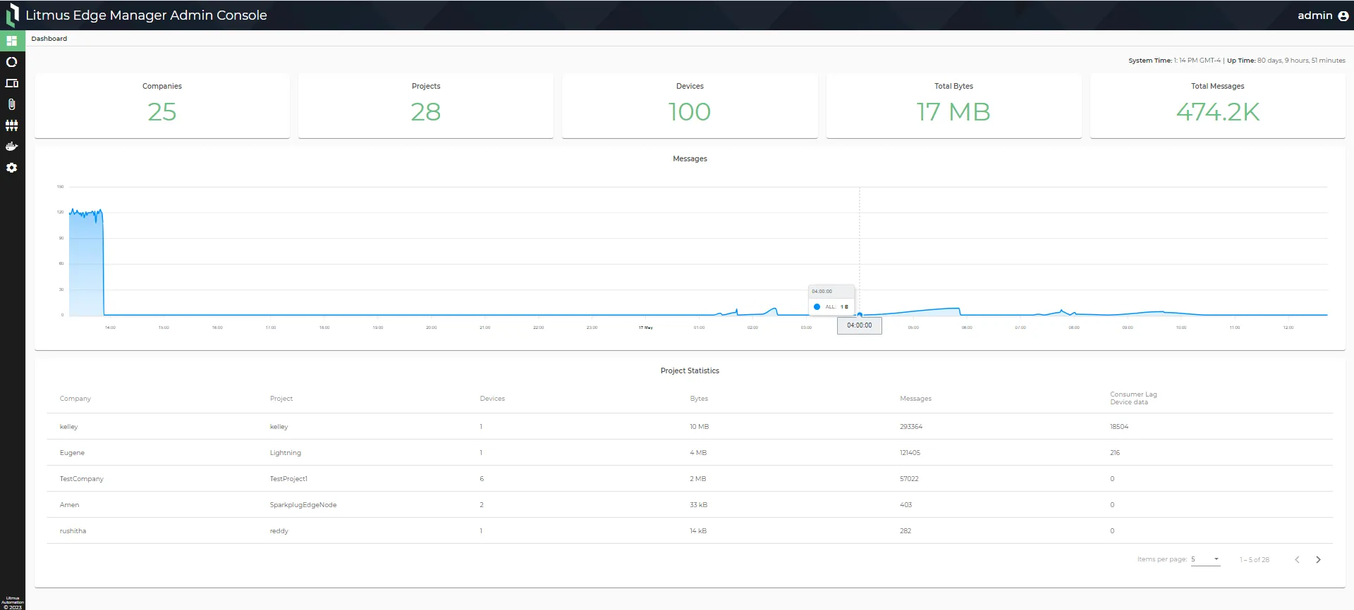 Litmus Edge Manager Admin Console Dashboard Global View