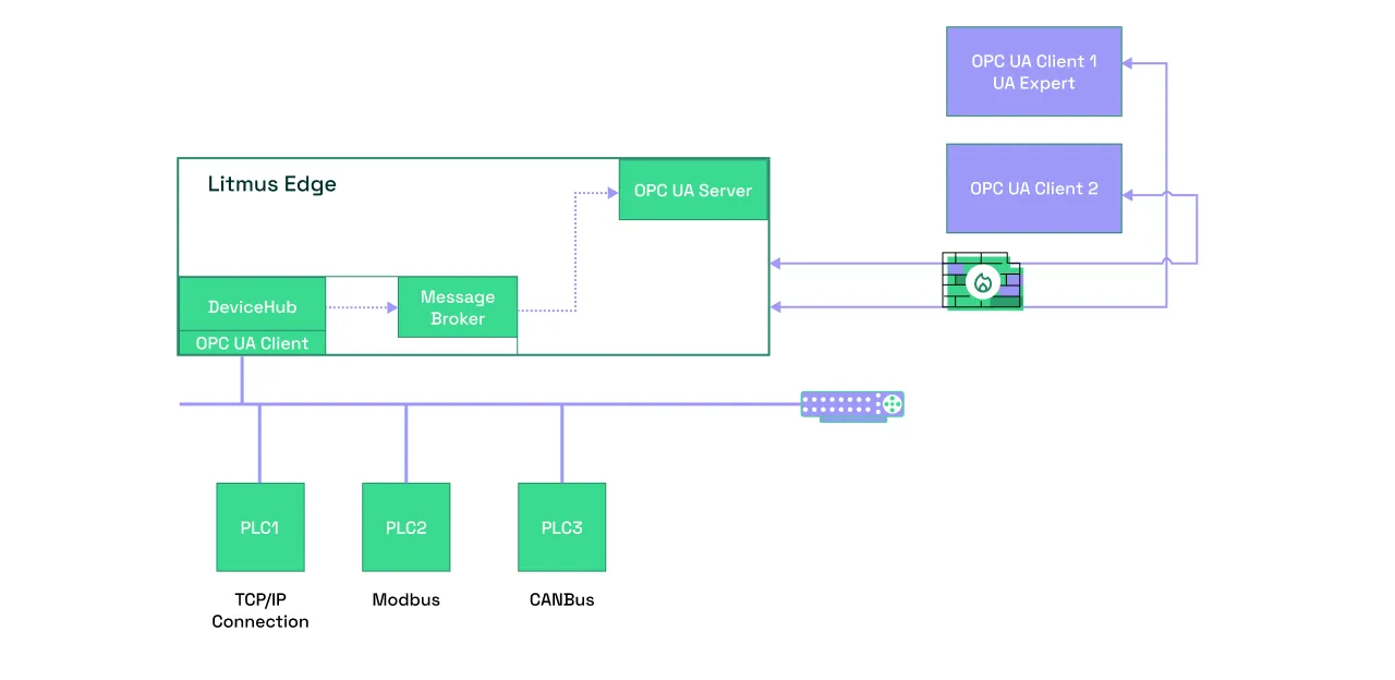 OPC UA Server-Client Model in Litmus Edge