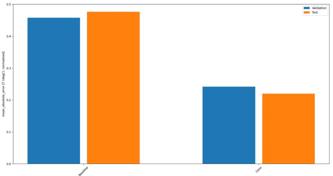 Performance Comparison