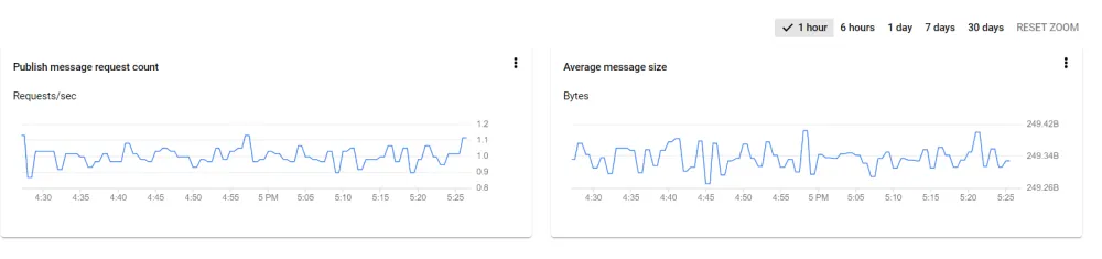 Graph of subscription statistic Graph of subscription statistic