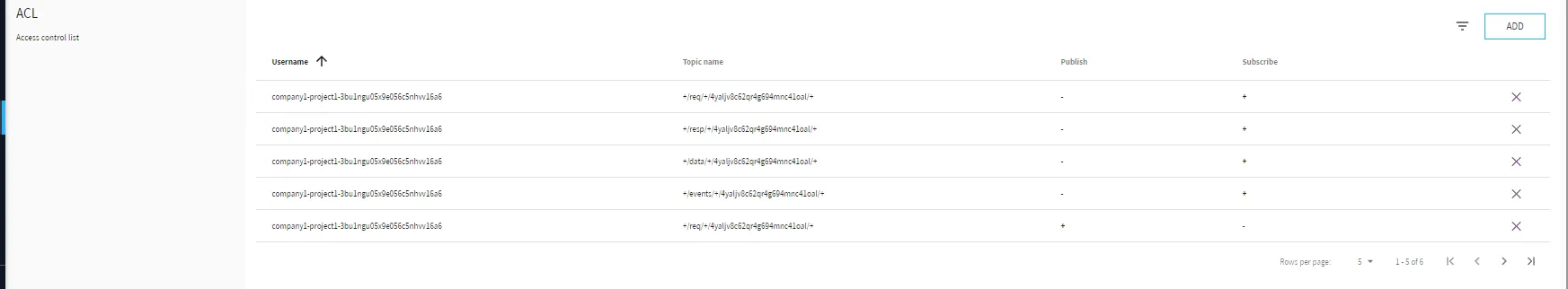 Belden Horizon Data Manager User UI : Settings : Credentials tab : ACL Belden Horizon Data Manager User UI : Settings : Credentials tab : ACL