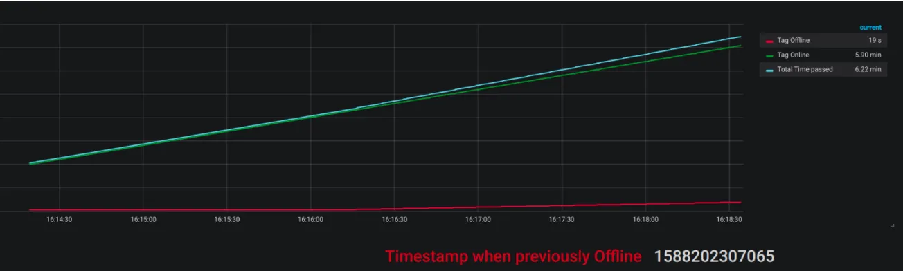 Online and Offline Percentage visualization