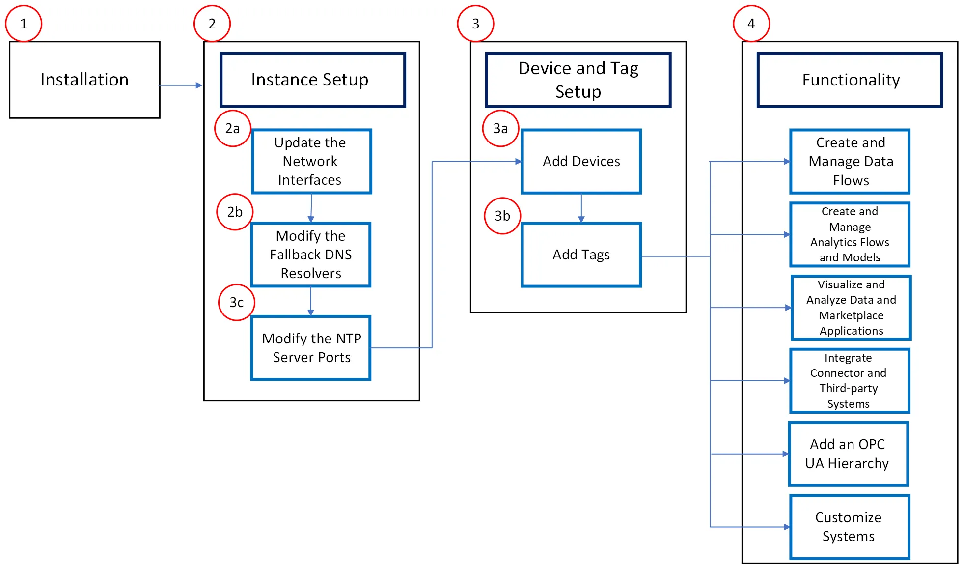 Manufacturing Connect Edge User Journey