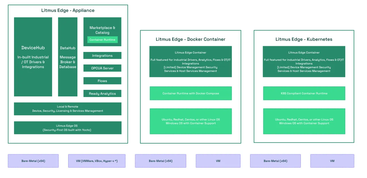Litmus Edge deployment models Litmus Edge deployment models