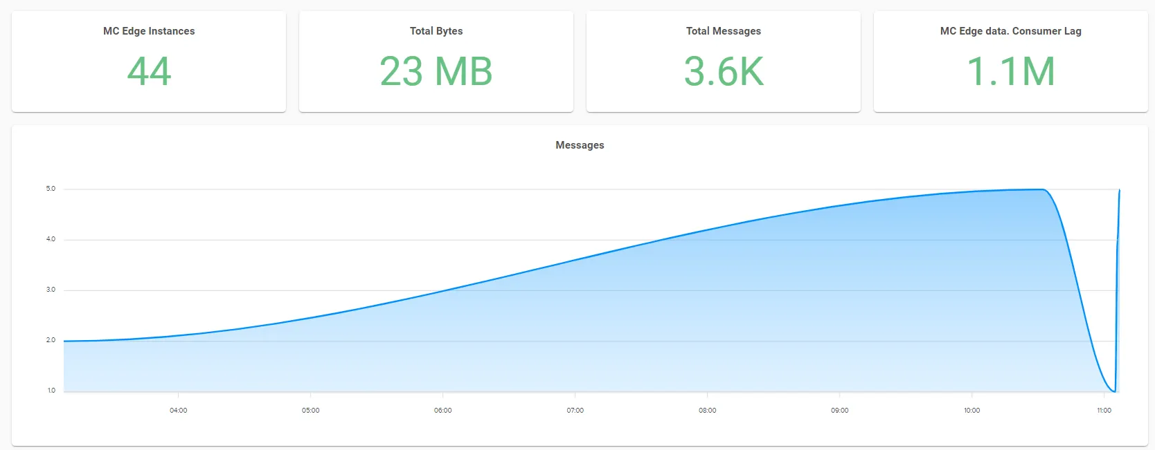 Manufacturing Connect Admin Console : Dashboard Deployment Manufacturing Connect Admin Console : Dashboard Deployment