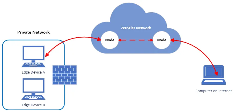 Remote Access Set up Remote Access Set up