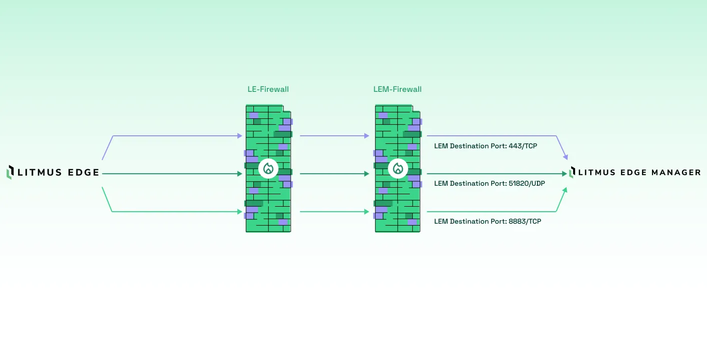 LE connecting to LEM and MQTT data connection