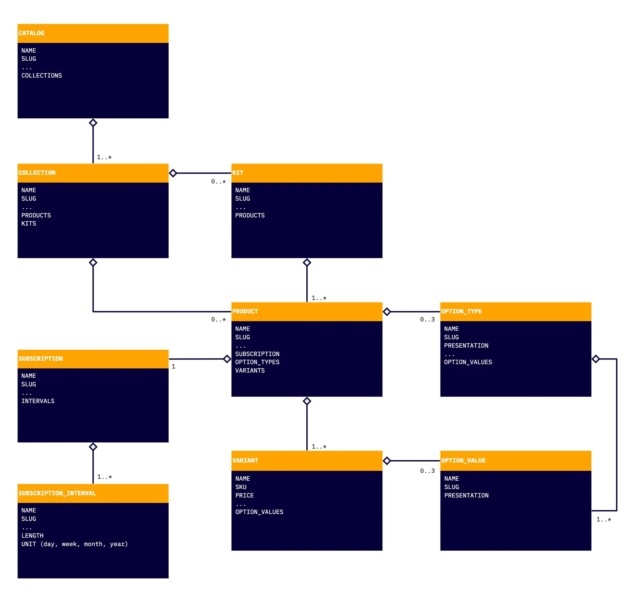 Chord CMS Content Models Chord CMS Content Models